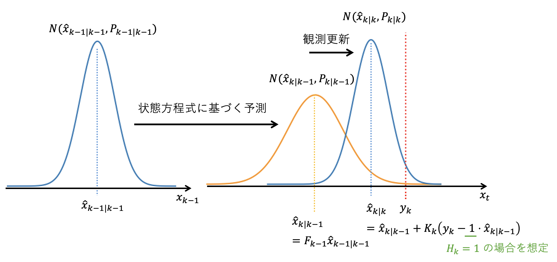 KalmanFilter_distribution_update