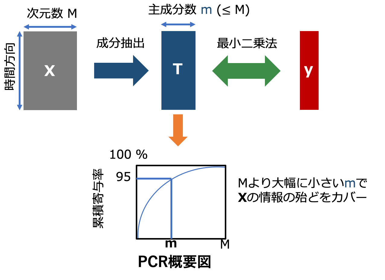 PCR