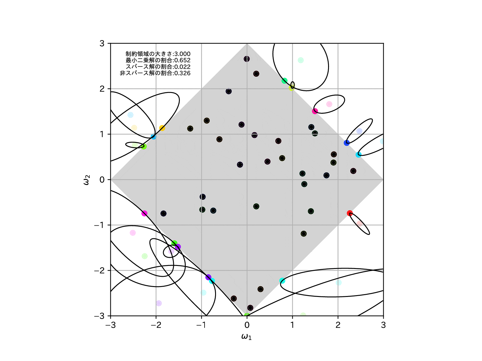 REGULARIZATIONL1