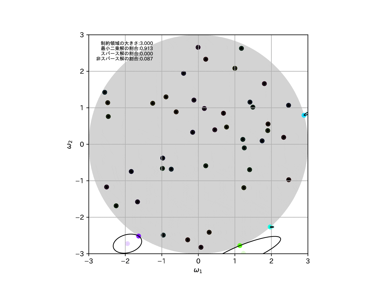REGULARIZATIONL2