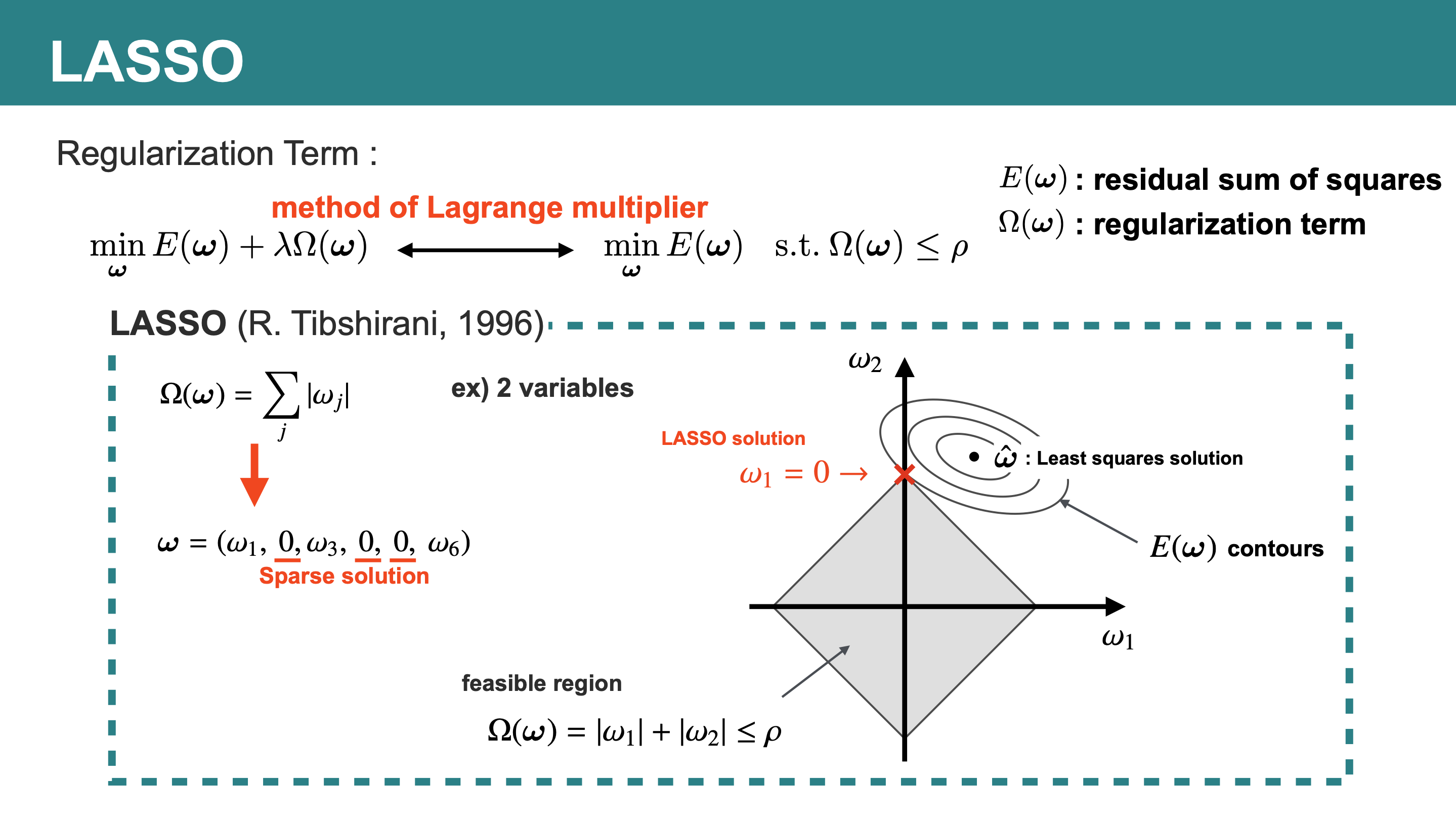 REGULARIZATIONLASSO