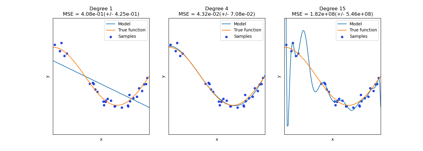 REGULARIZATIONoverfitting